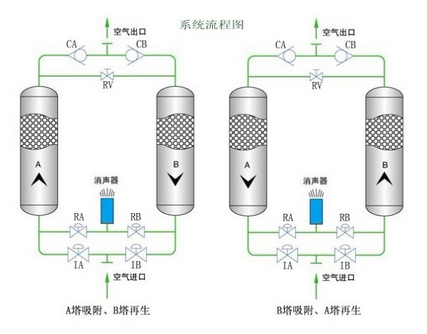 滬盛吸附式干燥機(jī)的操作方法？